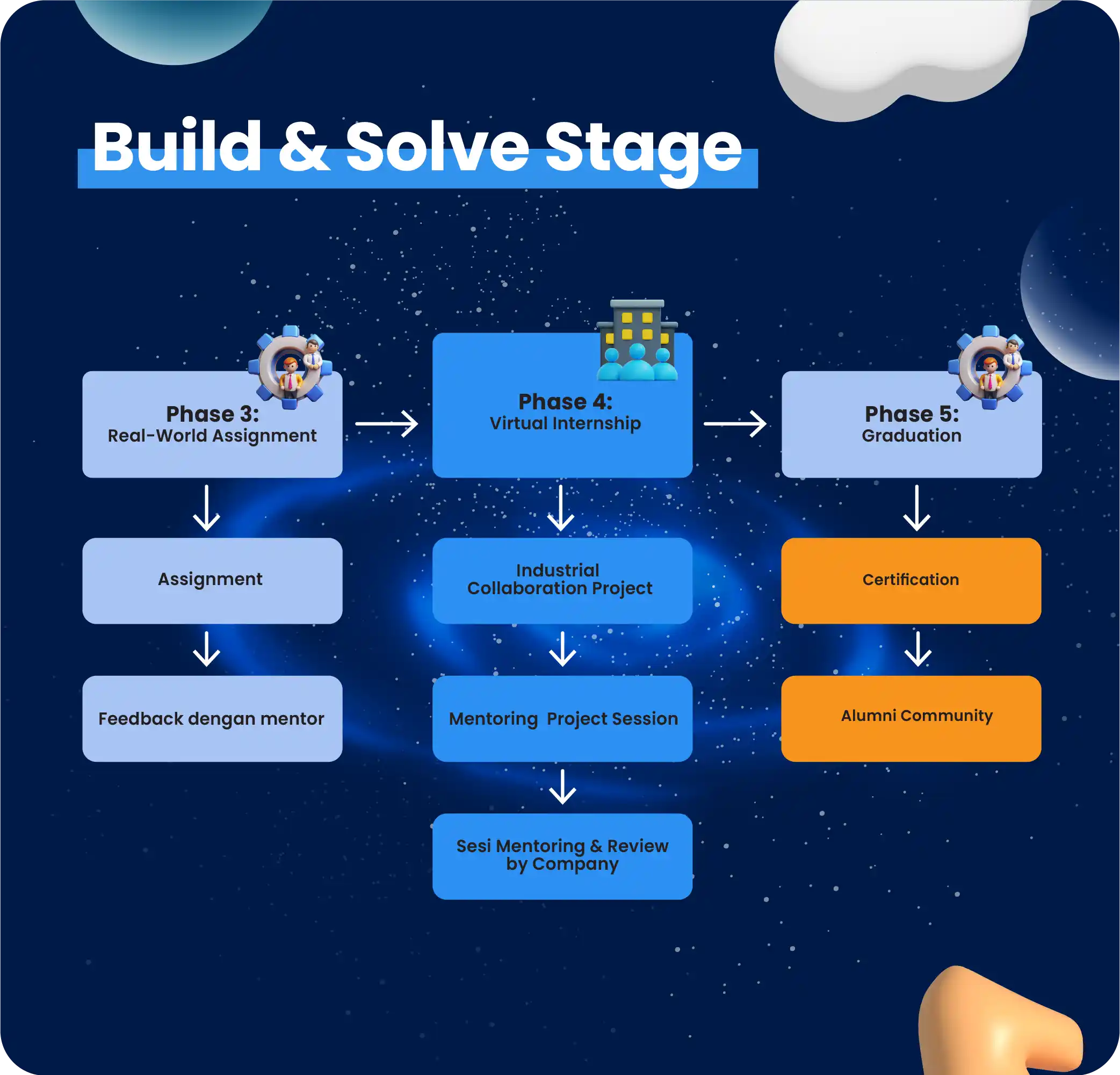 gambar Buld & Solve Stage Intensive Bootcamp